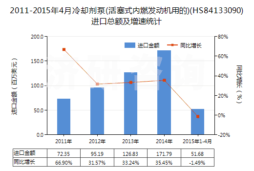 2011-2015年4月冷卻劑泵(活塞式內(nèi)燃發(fā)動(dòng)機(jī)用的)(HS84133090)進(jìn)口總額及增速統(tǒng)計(jì)